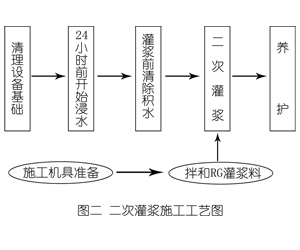 崇仁灌浆料施工工艺—文字完整版